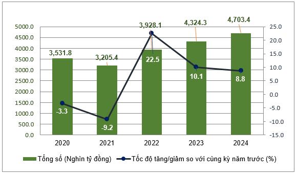 Nguồn: Tổng cục Thống kê Việt Nam